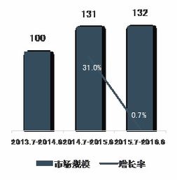2013 2016年中國醫(yī)藥電商大數(shù)據(jù)分析報告出爐