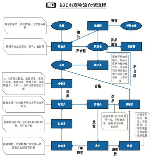 基于雙重abc分類的b2c電商的物流儲位優(yōu)化_倉儲