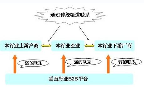 電商垂直