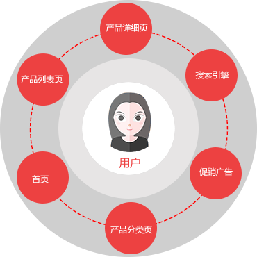佛山B2C商城系統(tǒng)網(wǎng)站建設(shè),一站式B2C電商平臺(tái)架構(gòu)流程