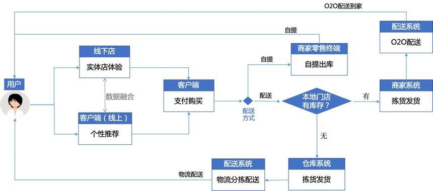 產(chǎn)品經(jīng)理眼里的b2c/o2o/新零售_業(yè)界動態(tài)_行業(yè)云