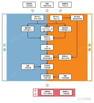 B2C電商系統(tǒng)產(chǎn)品架構-全局篇