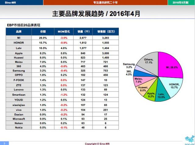 樂視手機(jī)5月銷量破200萬 再創(chuàng)行業(yè)最快 - 新聞界 - 一加手機(jī)社區(qū)官方