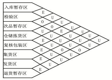 基于雙重abc分類的b2c電商的物流儲位優化
