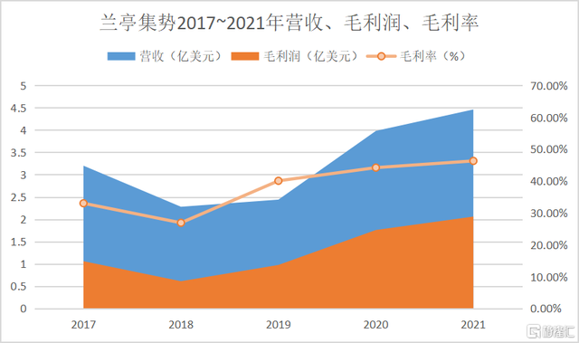 2022年3月30日,b2c跨境電商公司蘭亭集勢(litb.