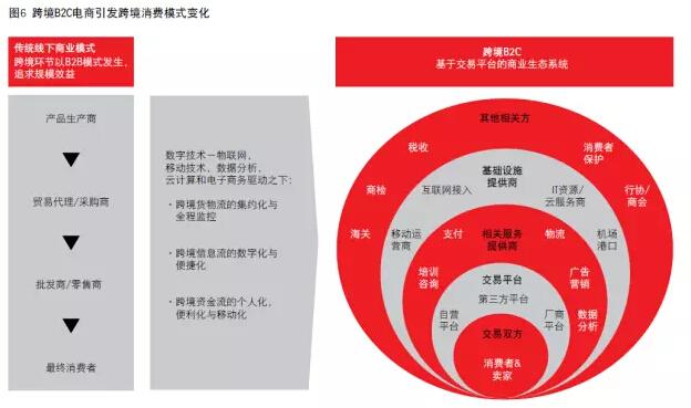 全球跨境電商趨勢報告中國將成最大b2c消費市場