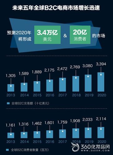 報告預測了未來幾年內全球b2c電商市場將保持接近15%的年均增速,2020