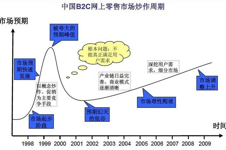 b2c電子商務業愈發炙手可熱