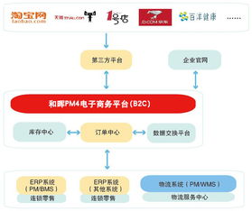 廣州和暉科技,醫藥軟件 本草綱目藥品GSP軟件 藥品供應鏈SCM 智能物流WMS 藥品電商 醫院HIS系統 藥店王 藥品ERP POS系統 藥品食品監管平臺 溫濕度監控