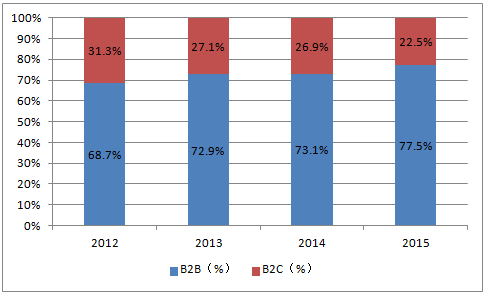2012 年-2015 年中國跨境進口電商b2c 及b2b 占比(%)