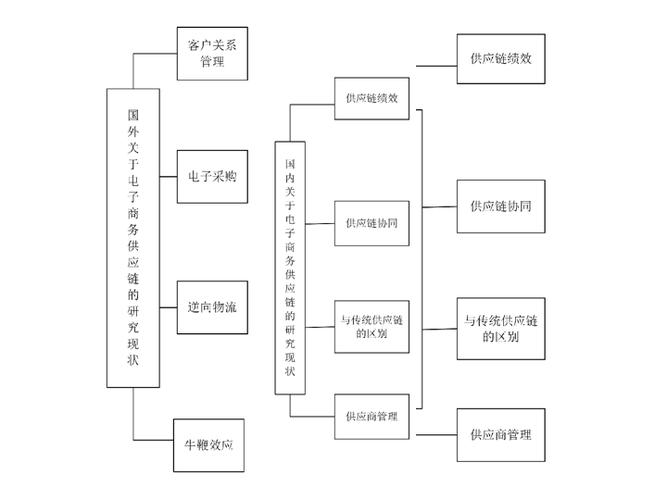 圈圈學論文8b2c電子商務企業供應鏈風險預警研究