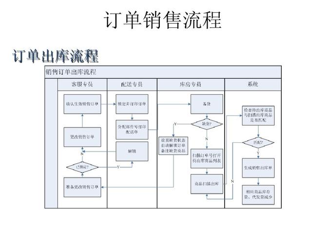 包括電子商務網站運營流程,新產品網絡營銷流程,b2c購物流程,網絡銷售