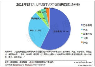 閔涓清 2013年8月九大平臺商空調銷售情況匯總 根據EnfoDesk易觀智庫中國網購商品行情系統監測結果,2013年8月期間,所監測到的九大主流B2C的電商平臺的空調的