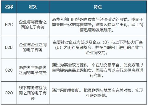 我國電商行業現狀分析 B2C滲透率加速提升 華東 華北市場穩定運行