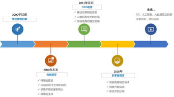 b2c電商 o2o與新零售