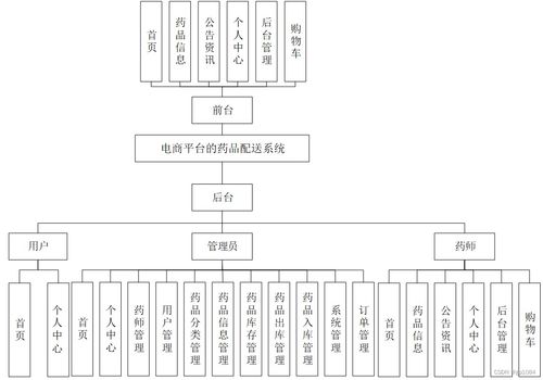 springboot電商平臺的藥品配送系統(tǒng) v1ov5 了解畢業(yè)設計的關鍵考慮因素