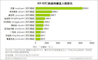樂視商城躋身中國前十大b2c電商平臺