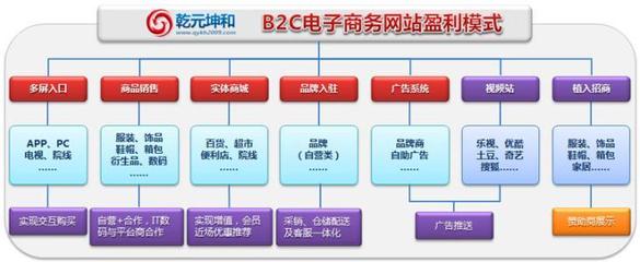 電子商務網站需要什么證(電子商務網站有什么特點)