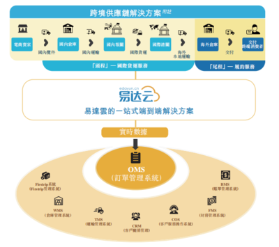 深圳跨境電商SaaS「易達云」沖刺港股IPO,最大供應商采購占比37.4%