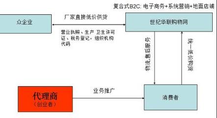 新手開網店教程 - 已解決 - 搜搜問問