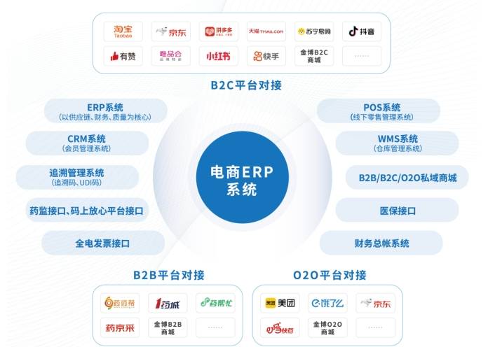 醫藥電商企業三個重要系統:wms,tms和oms_運輸_.