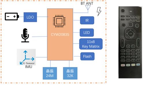 萬能智控,大聯大推出基于基于infineon 產品的智能遙控器方案