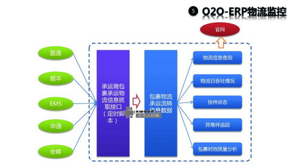 B2C電商平臺整合o2o完整的系統架構設計(圖)
