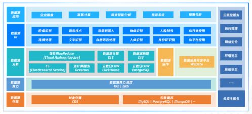 騰訊云首次展示云原生數據湖全景圖,布局多元化數據分析場景