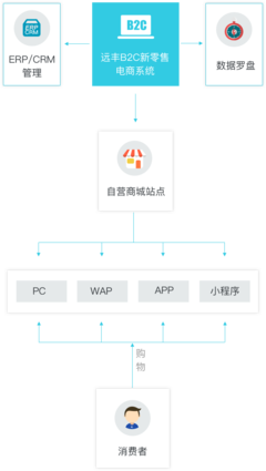 大型B2C新零售商城系統(tǒng)