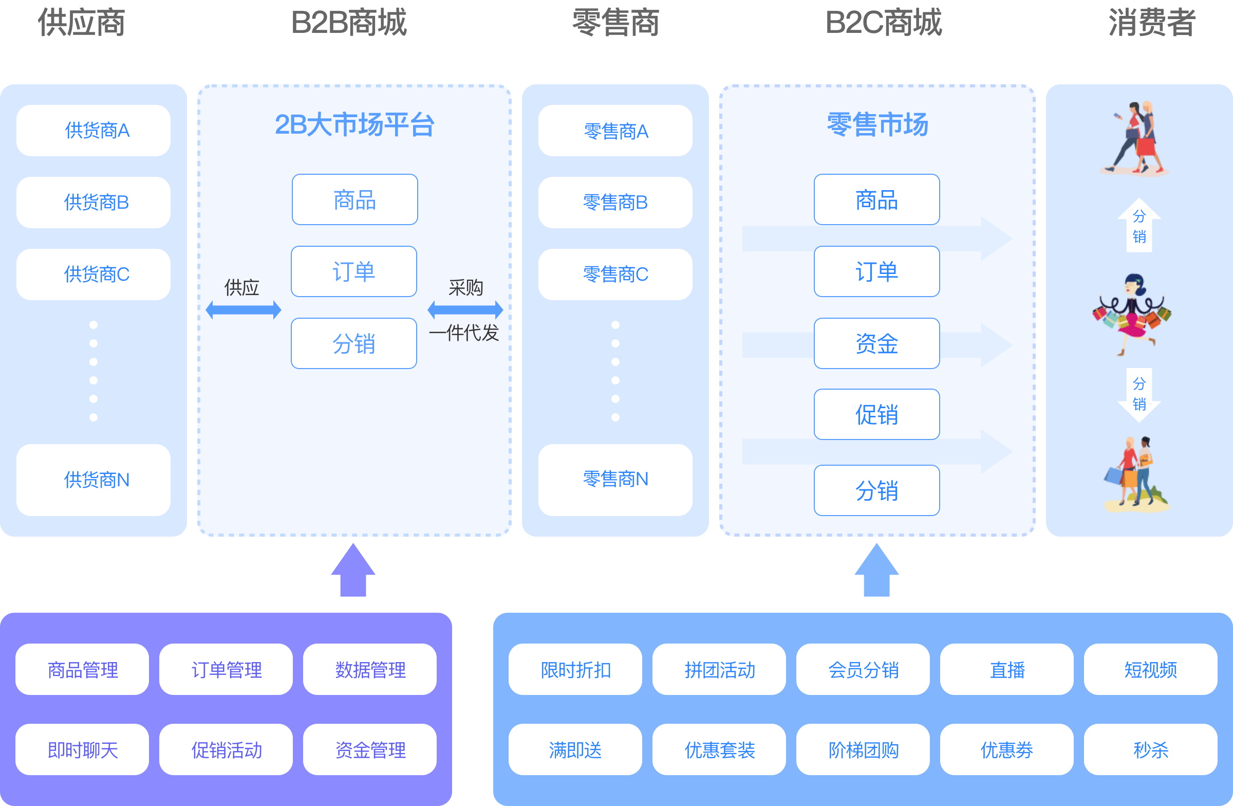 s2b2c供應(yīng)鏈新零售系統(tǒng)_新零售智慧電商生態(tài)系統(tǒng)