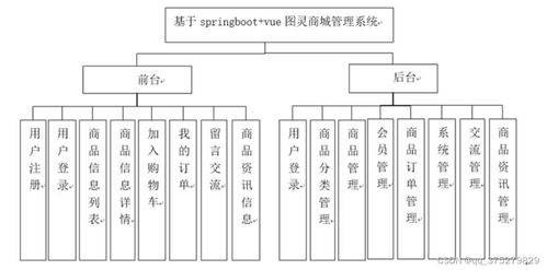 基于springboot vue圖靈商城管理系統(tǒng) 計(jì)算機(jī)畢業(yè)設(shè)計(jì)源碼 lw文檔