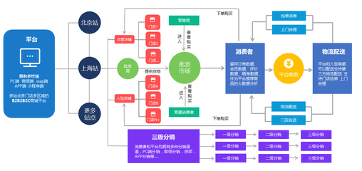 B2BB2C電商解決方案