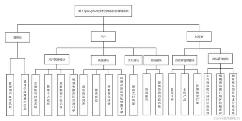 基于springboot技術的惠農扶貧商城系統 演示2023