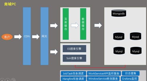 .net商城部分系統(tǒng)架構(gòu) 微服務(wù)架構(gòu)圖 二
