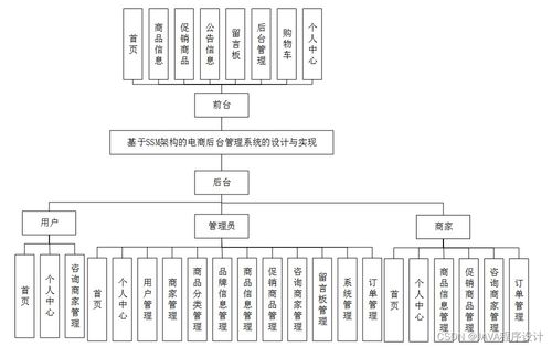 計(jì)算機(jī)畢業(yè)設(shè)計(jì)ssm基于ssm架構(gòu)的電商后臺(tái)管理系統(tǒng)的設(shè)計(jì)與實(shí)現(xiàn)qyf0i9 附源碼 輕松不求人