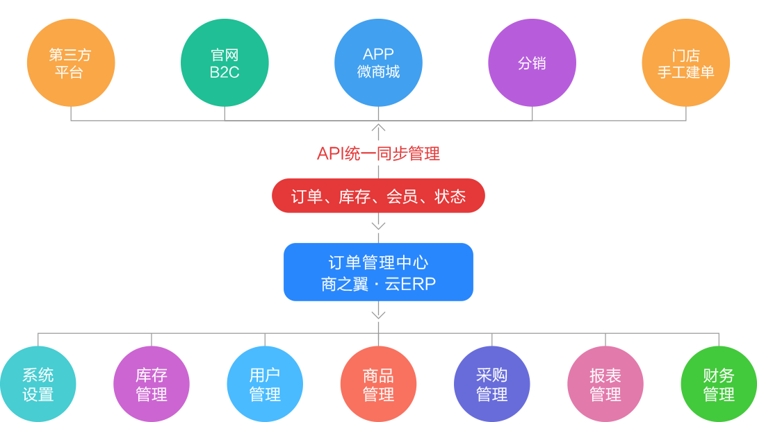 商之翼·云erp,erp系統(tǒng),云erp管理系統(tǒng),電子商務(wù)erp軟件