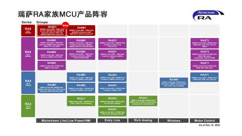 新品發(fā)布 瑞薩推出面向圖形顯示應用和語音 視覺多模態(tài)ai應用的全新ra8 mcu產(chǎn)品群