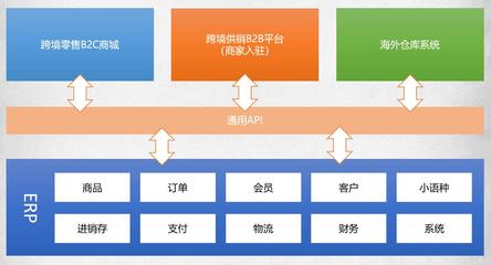 跨境貿(mào)易供應(yīng)鏈綜合服務(wù)平臺(tái)