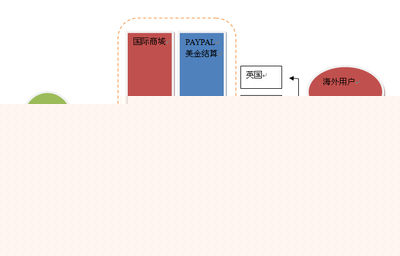 微網商城系統 九大應用模式