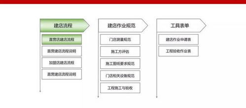 如何像肯德基一樣流水線標(biāo)準(zhǔn)開店 給你一套落地開店建店流程