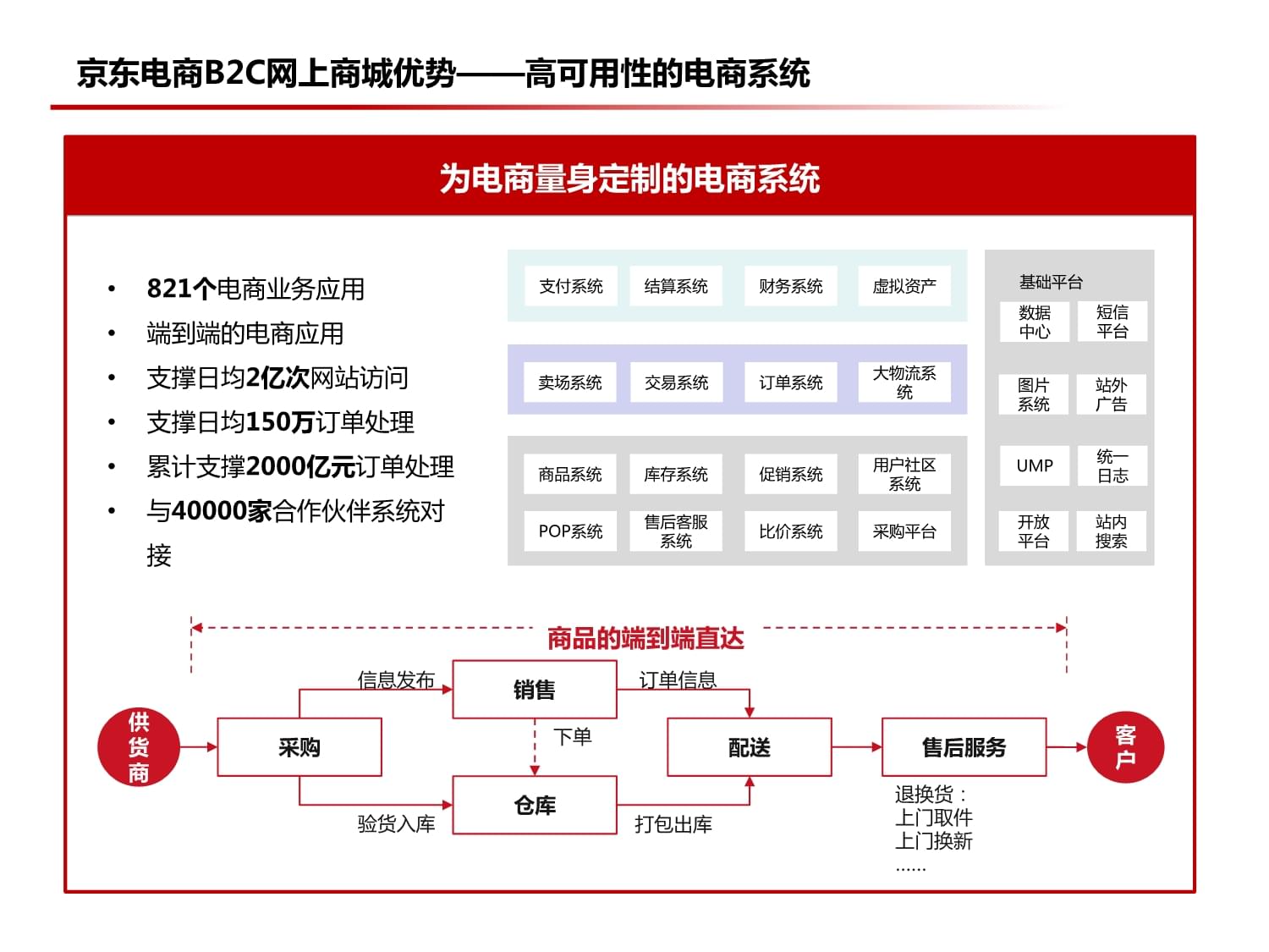 京東電商云B2C網(wǎng)上商城介紹