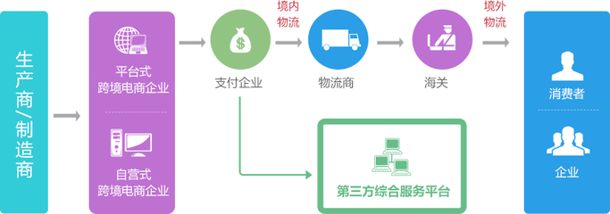 B2C電子商務(wù)系統(tǒng)
