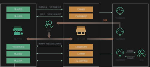 連鎖實(shí)體門店 收銀系統(tǒng)的解決方案