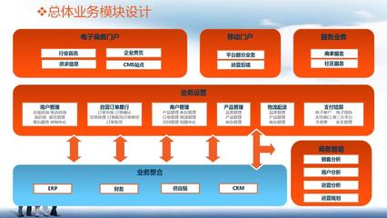 電商平臺B2B、B2C模式電商平臺系統(tǒng)解決方案電商平臺B2B、B2C功能模塊方案策劃書策劃案整體運(yùn)營方式PPT