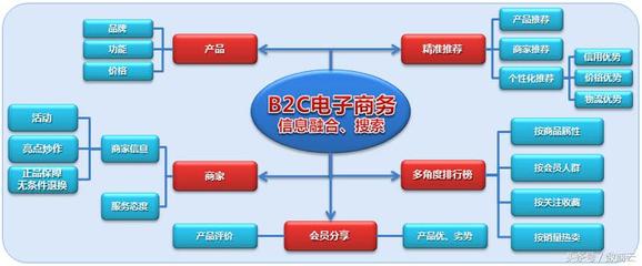 b2c商城是什么意思?b2c電商的優勢和劣勢有哪些