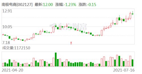 南極電商 公司結合生產商報價及市場數據對產品制定兼具市場競爭力和盈利空間的限價體系