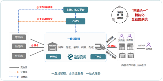 會(huì)員新聲|寶灣供應(yīng)鏈正式加入中交協(xié)電商物流產(chǎn)業(yè)分會(huì),共建.