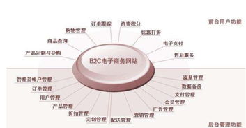 b2c產品需求規格說明文檔 b端產品經理必備