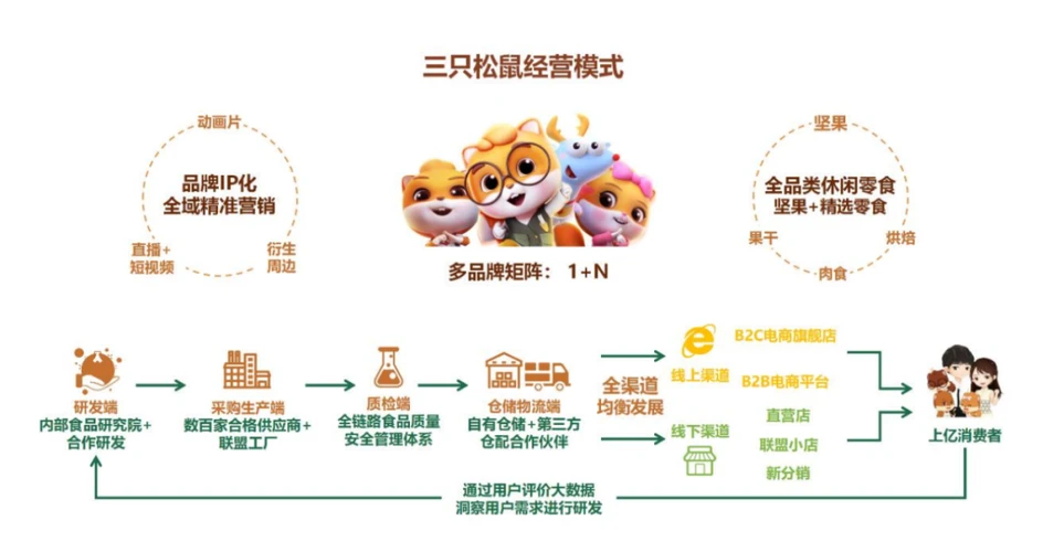 解析三只松鼠商業模式:從零食品牌到商業黑馬